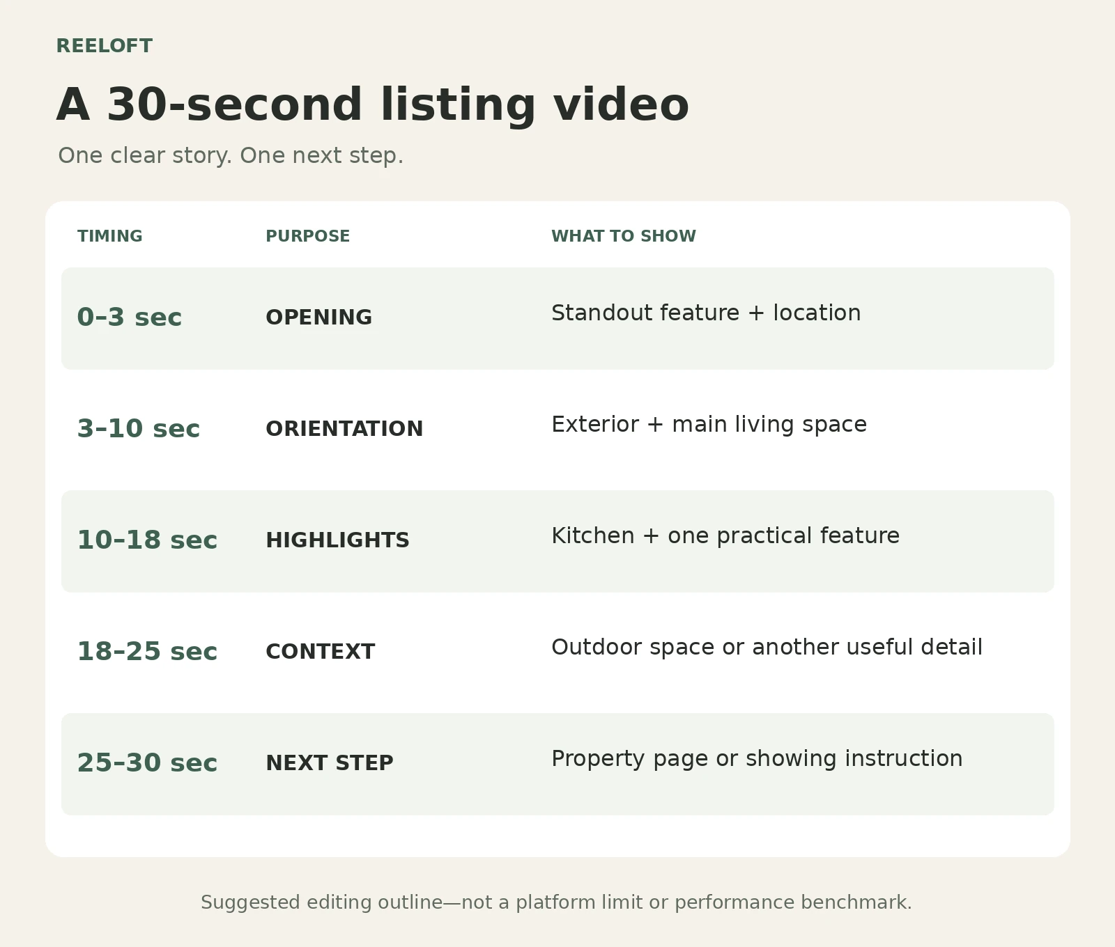 Suggested 30-second listing storyboard: opening feature, exterior and living space, kitchen, property context, and a clear next step.